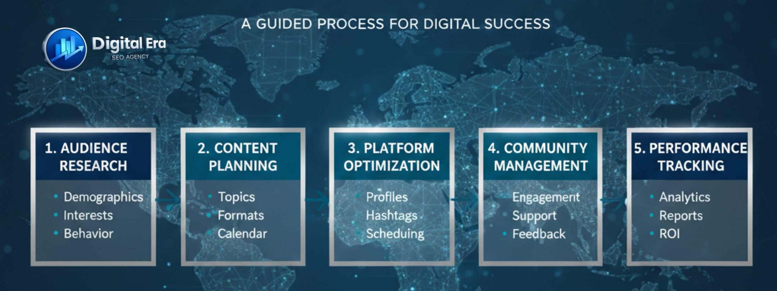 SEO Strategy Process for Beginners – Complete Digital Marketing Workflow