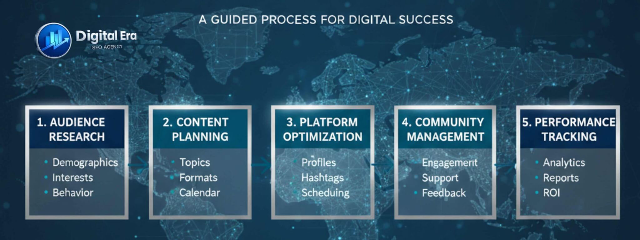 SEO strategy process showing audience research, content planning, platform optimization, community management, and performance tracking